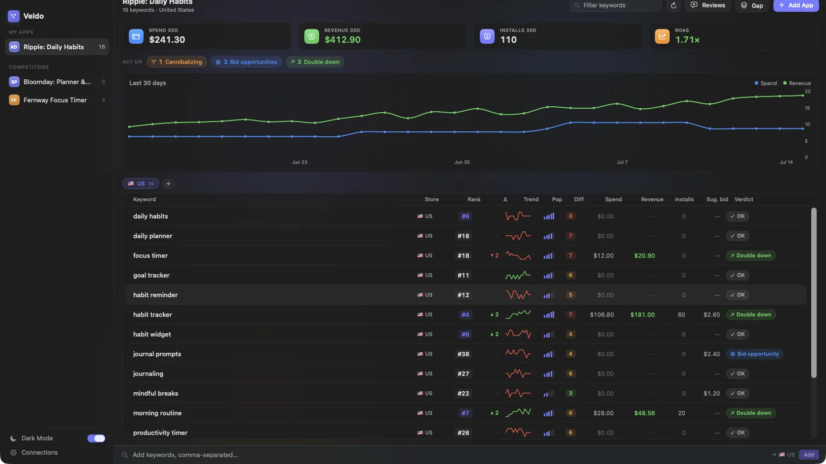 The Veldo dashboard: keyword table with ranks, trends, popularity, difficulty, spend, revenue, and a verdict for every keyword, plus 30-day spend and revenue charts