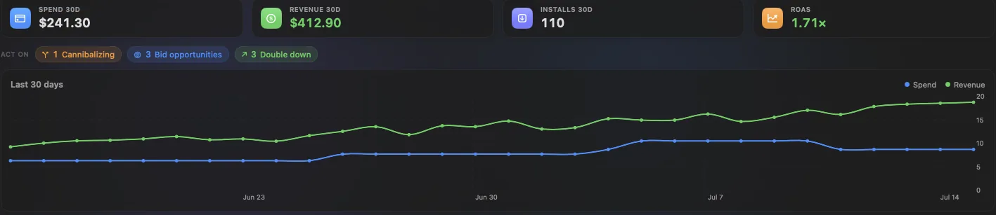 Veldo's evidence band: 30-day spend, revenue, installs, and ROAS cards above a spend-versus-revenue chart