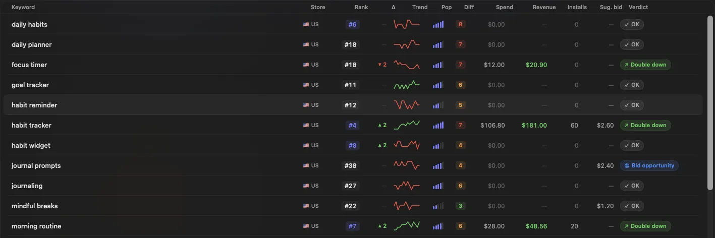 Keyword rows in Veldo showing spend, revenue, installs, suggested bids, and verdict pills like Bid opportunity and Double down